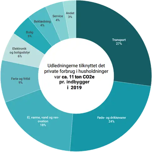 Lagkagediagram der viser fordeling af en gennemsnitlig husstands CO2 udledning