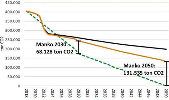 Graf der viser fremskrivning uden indsats (sort linje), fremskrivning med indsats (orange linje), m&aring;ls&aelig;tning (gr&oslash;n stiplet linje).