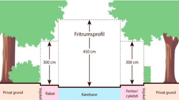 Illustration af fritrumsprofil